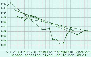 Courbe de la pression atmosphrique pour Cap Bar (66)