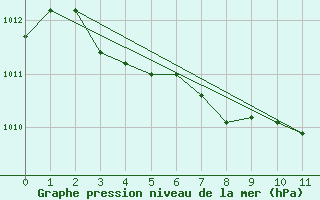 Courbe de la pression atmosphrique pour Arjeplog