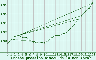 Courbe de la pression atmosphrique pour Sodankyla