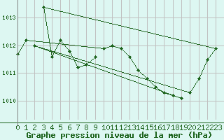 Courbe de la pression atmosphrique pour Marignane (13)