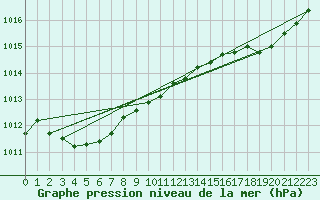 Courbe de la pression atmosphrique pour Lanvoc (29)