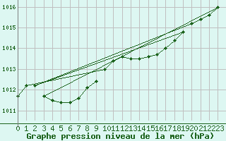 Courbe de la pression atmosphrique pour Mona