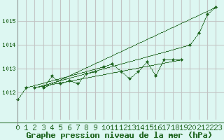 Courbe de la pression atmosphrique pour Cap Pertusato (2A)