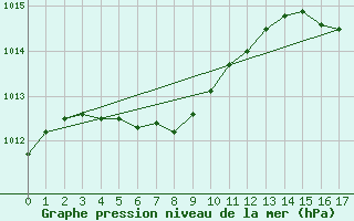 Courbe de la pression atmosphrique pour Kumejima