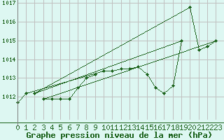 Courbe de la pression atmosphrique pour La Chapelle-Aubareil (24)