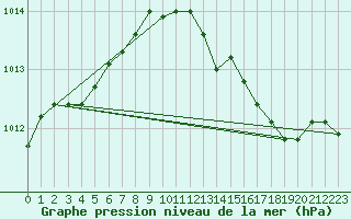 Courbe de la pression atmosphrique pour Sorcy-Bauthmont (08)