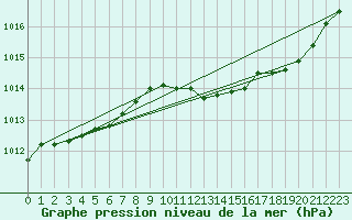 Courbe de la pression atmosphrique pour Christnach (Lu)