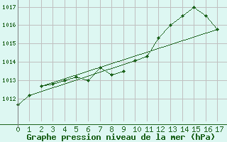 Courbe de la pression atmosphrique pour Fort Montmorency