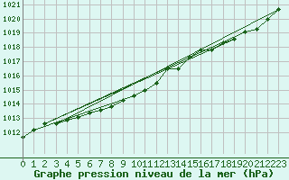 Courbe de la pression atmosphrique pour Lille (59)