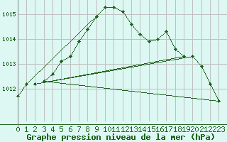 Courbe de la pression atmosphrique pour Lyneham