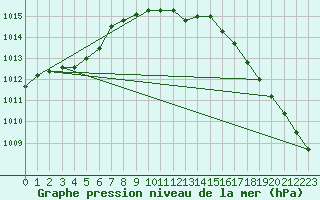 Courbe de la pression atmosphrique pour Beerse (Be)