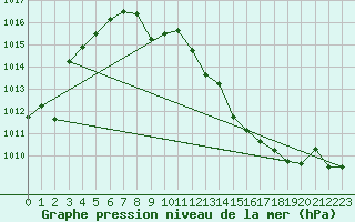 Courbe de la pression atmosphrique pour Gumpoldskirchen