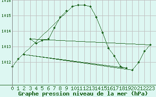 Courbe de la pression atmosphrique pour Albi (81)