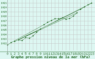 Courbe de la pression atmosphrique pour Pointe de Chassiron (17)