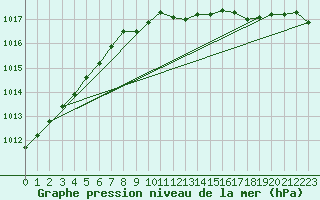 Courbe de la pression atmosphrique pour Rankki