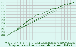 Courbe de la pression atmosphrique pour Bremerhaven