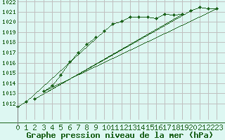 Courbe de la pression atmosphrique pour Uccle