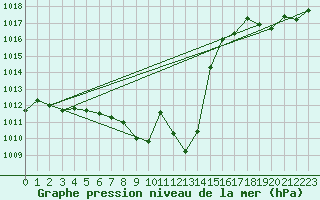 Courbe de la pression atmosphrique pour Grenoble/St-Etienne-St-Geoirs (38)