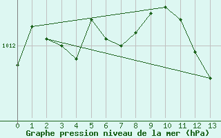 Courbe de la pression atmosphrique pour Porvoon mlk Emsalo