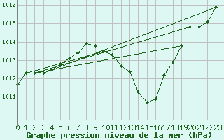 Courbe de la pression atmosphrique pour Pully-Lausanne (Sw)