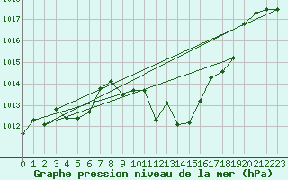 Courbe de la pression atmosphrique pour Ile Rousse (2B)