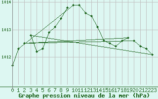 Courbe de la pression atmosphrique pour Walney Island