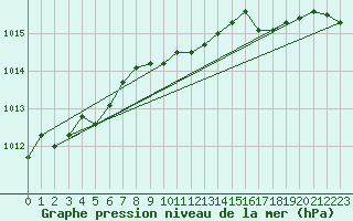 Courbe de la pression atmosphrique pour Brugge (Be)