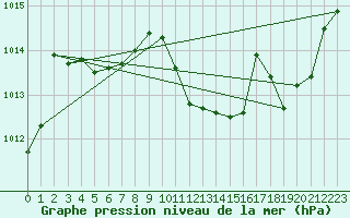 Courbe de la pression atmosphrique pour Belfort-Dorans (90)