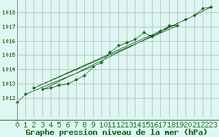 Courbe de la pression atmosphrique pour Brest (29)