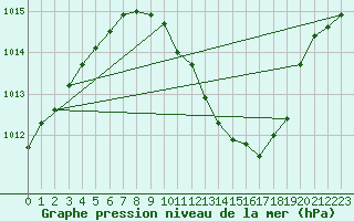 Courbe de la pression atmosphrique pour Waldmunchen