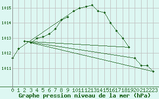 Courbe de la pression atmosphrique pour Trois-Rivires