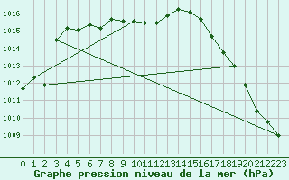 Courbe de la pression atmosphrique pour Missoula, Missoula International Airport