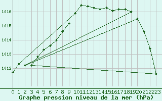 Courbe de la pression atmosphrique pour Ploudalmezeau (29)