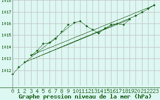 Courbe de la pression atmosphrique pour Tromso