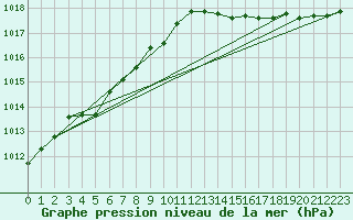 Courbe de la pression atmosphrique pour Haegen (67)