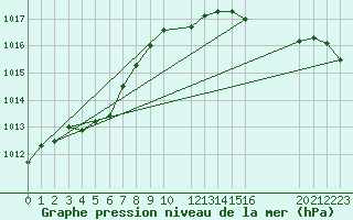 Courbe de la pression atmosphrique pour le bateau BATFR27