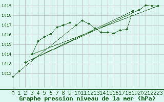 Courbe de la pression atmosphrique pour Hoherodskopf-Vogelsberg