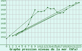 Courbe de la pression atmosphrique pour Muenchen-Stadt