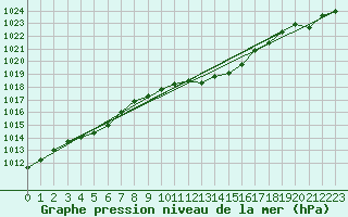 Courbe de la pression atmosphrique pour Elgoibar