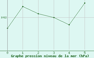 Courbe de la pression atmosphrique pour Porvoon mlk Emsalo