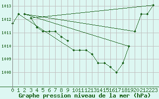 Courbe de la pression atmosphrique pour Eygliers (05)