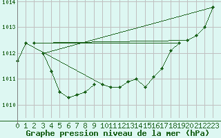 Courbe de la pression atmosphrique pour Laval (53)