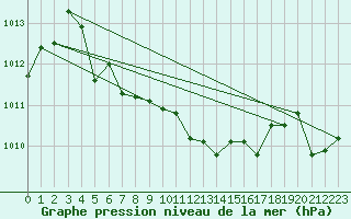 Courbe de la pression atmosphrique pour Kaisersbach-Cronhuette