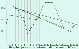 Courbe de la pression atmosphrique pour Point Salines Airport