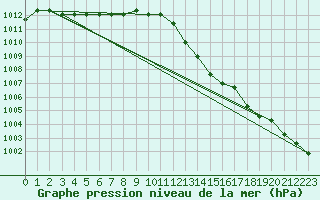 Courbe de la pression atmosphrique pour Boulaide (Lux)