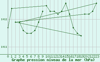 Courbe de la pression atmosphrique pour Jussy (02)
