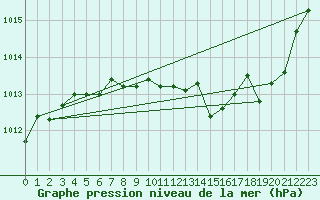 Courbe de la pression atmosphrique pour Dijon / Longvic (21)