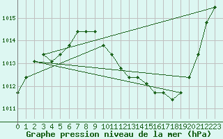 Courbe de la pression atmosphrique pour Eygliers (05)