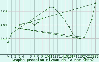 Courbe de la pression atmosphrique pour Jan (Esp)