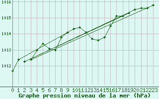 Courbe de la pression atmosphrique pour Mejrup